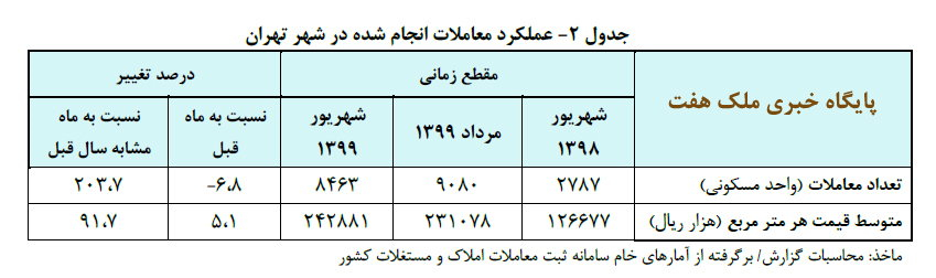 گزارش تحولات بازار مسکن شهریور99_جدول2